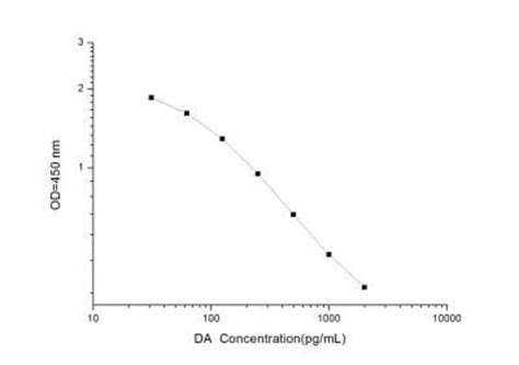 novas biologicals dopamine elisa